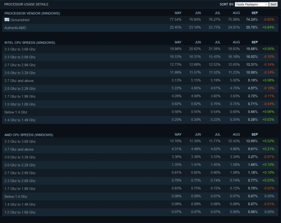Steam İstatistik Sonuçları